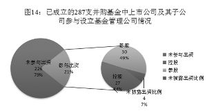 圖14 已成立的287只并購基金中上市公司及其子公司參與設立基金管理公司情況